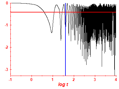 Survival probability log